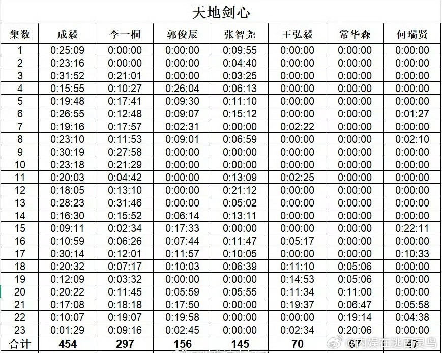 天地剑心角色时长统计天地剑心角色的时长统计！！​​​​