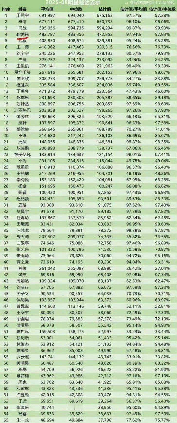 鞠婧祎1-8月份女星超话脱水第一！​！等这个月结束了就可以凑齐九宫格了🐮​