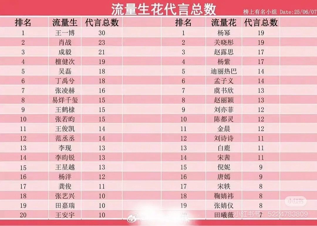流量生花代言数量和星品影响力​​​