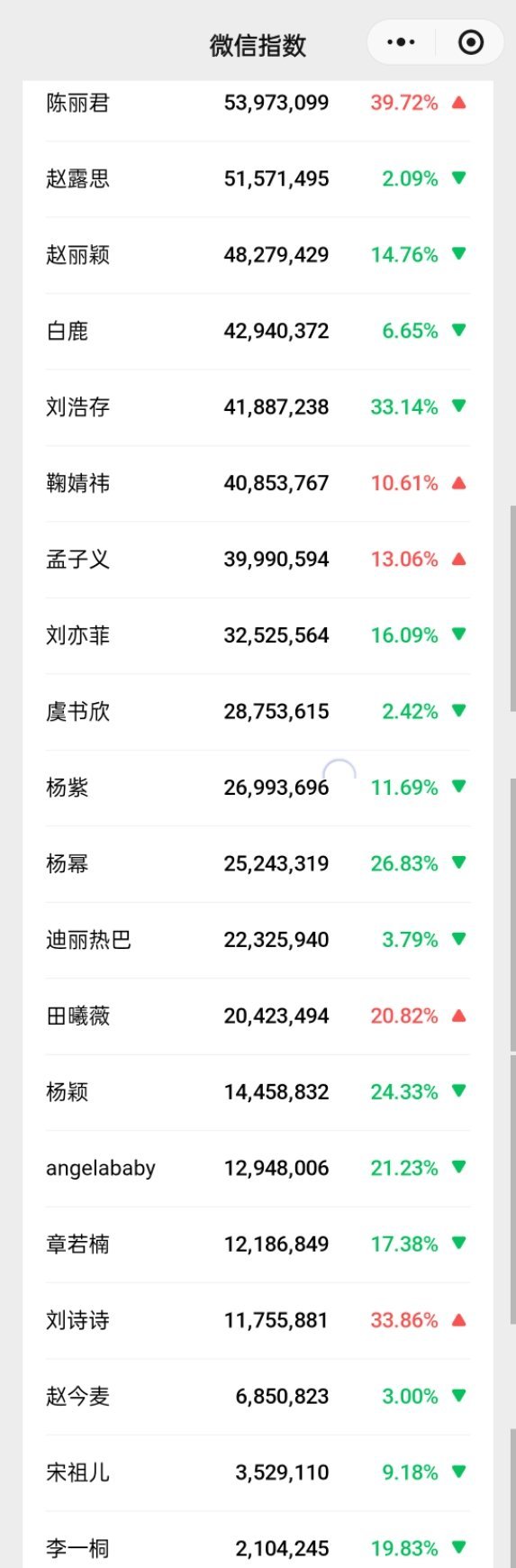 陈丽君陈丽君昨天微指好高，登顶女星第一了，看得见人气的爆发，靠自身实力收