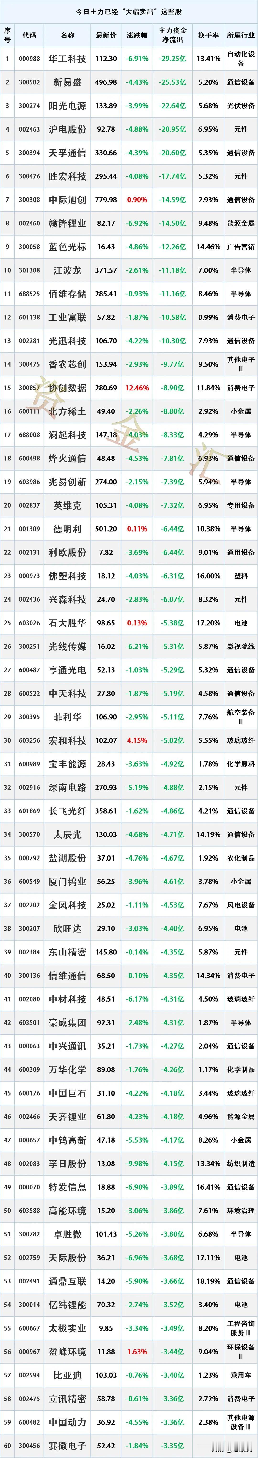 资金尾盘出逃，4.15主力资金“最大卖出”个股名单时间2026-4-151