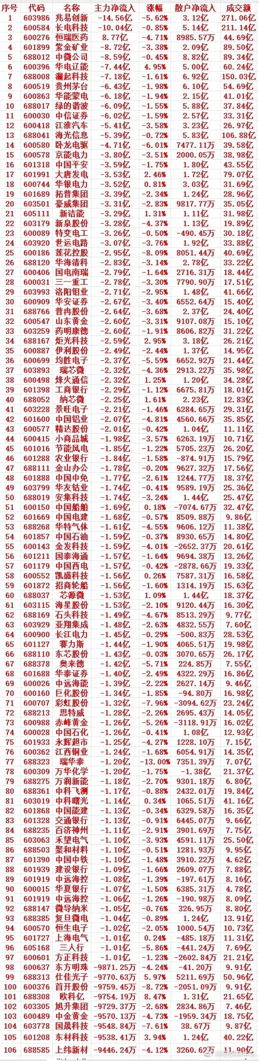 5月28号收盘，主力趁高位，“大幅卖出”这些个股（前100）1603986兆