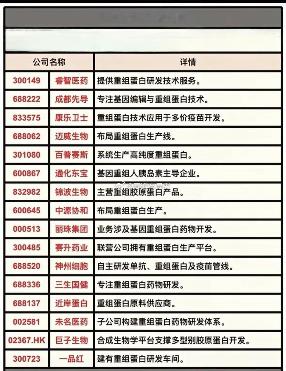 重组蛋白技术：生物医药的“创新引擎”，成投资界新宠重组蛋白技术作为生物医药领域的