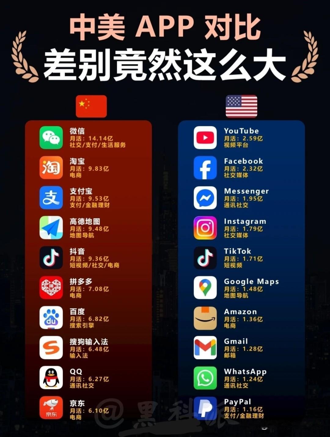 从几个热门的APP就可以看出中美之间的巨大“差异”了！我们的APP似乎只要安装