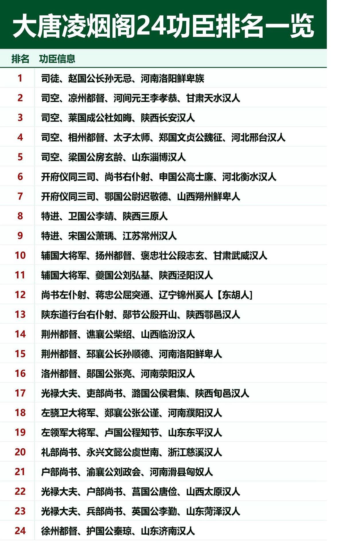 说出来你可能不信。大唐凌烟阁二十四功臣，秦琼，排最后一名。他那好哥们儿程咬金
