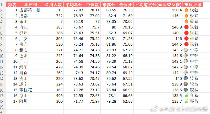 27四川省考考公党进！哪个地市最好考？姐妹们！！我把26年四川省考17个地市州的拟录用名单全扒了一遍