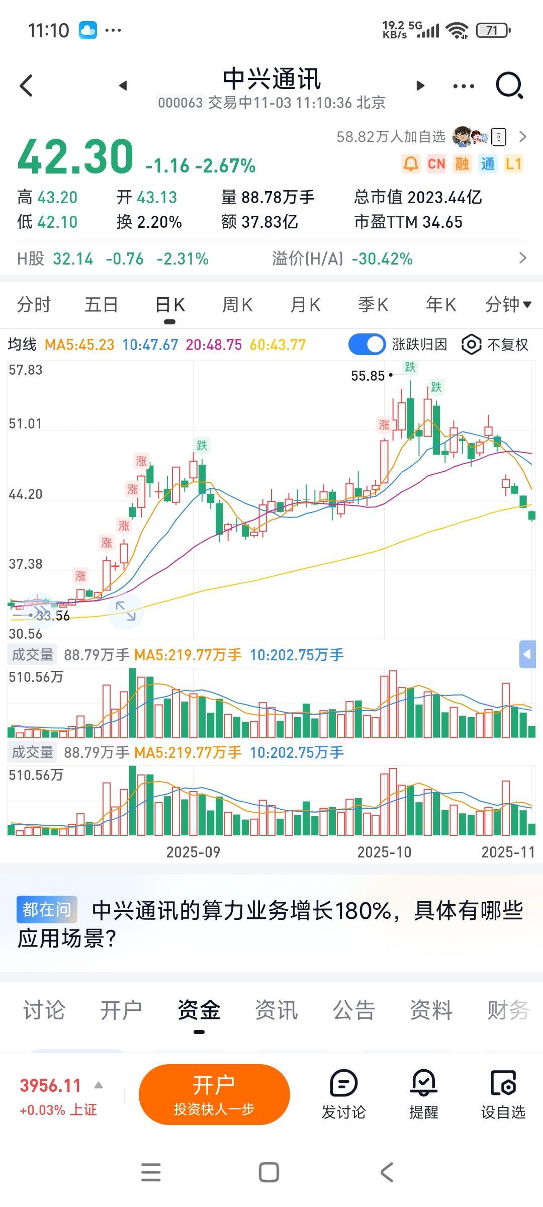 中兴通讯五连大跌，跌了二十多个点，不要进来抄底，也不要进来搏反弹，因为没主力了，