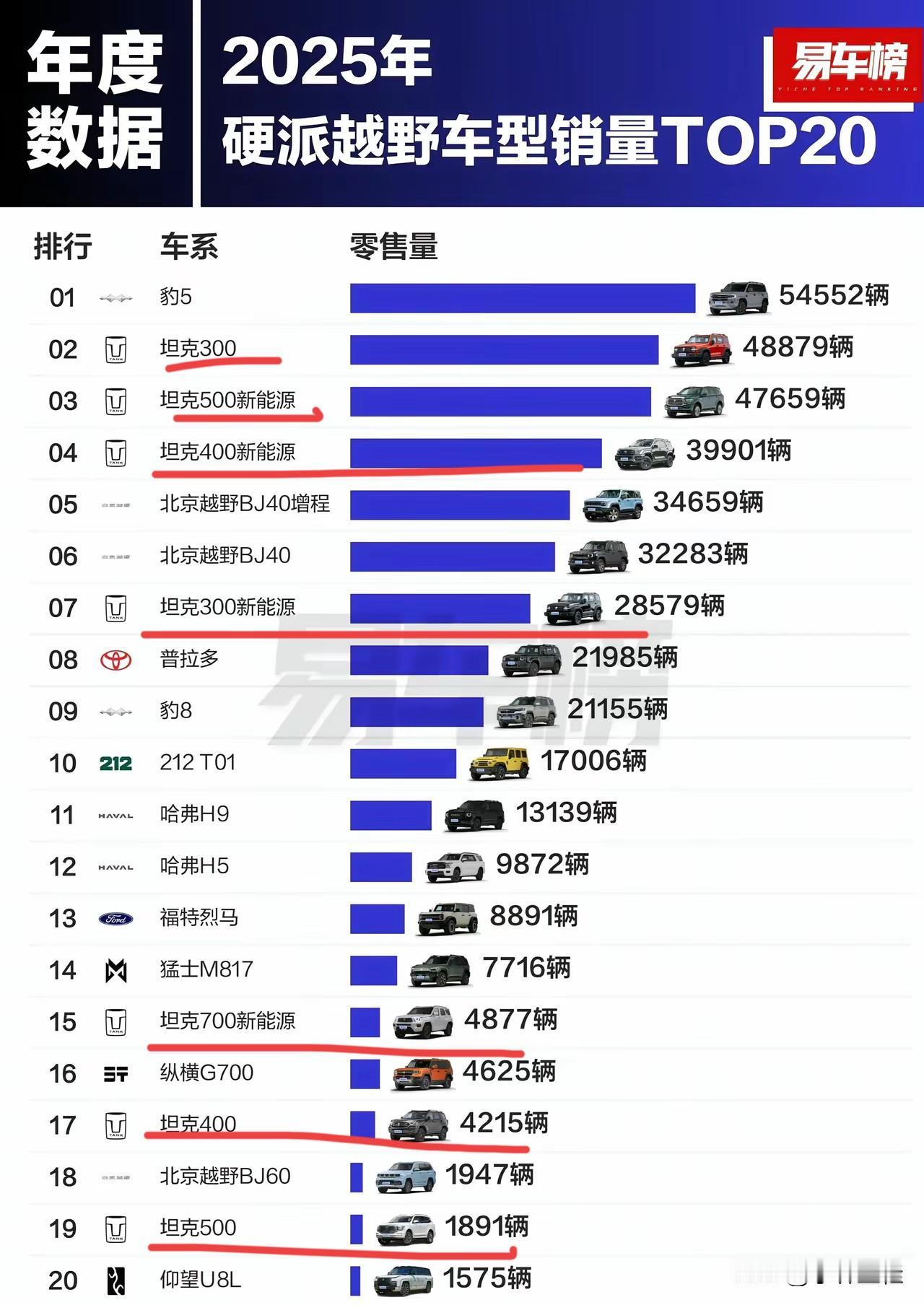 从这个榜单来说，坦克品牌在硬派越野领域，表现还是非常成功的！虽然总销量第一名是方
