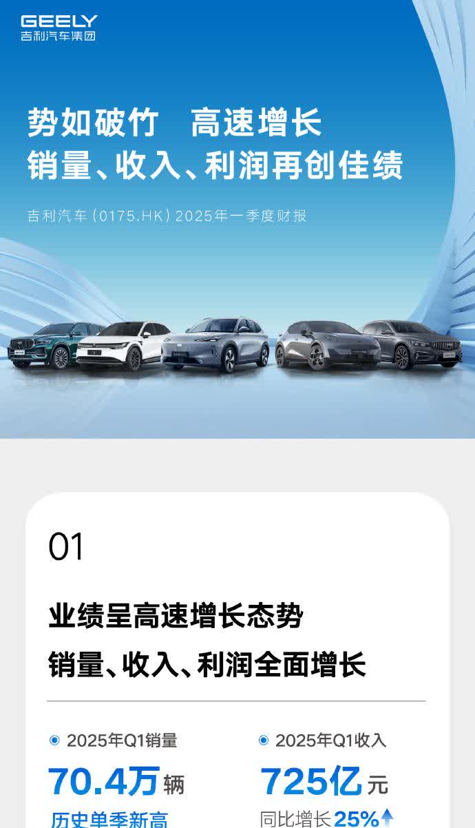 吉利全面爆发，超额完成年度目标？一季度吉利交出了一份相当完美的答卷，销量和利