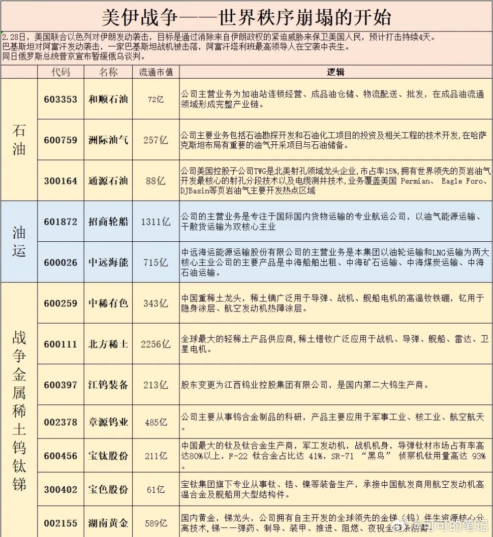 美伊冲突受益板块梳理，主要包括两大方向一个是以石油和天然气为首的能源及运输板块，
