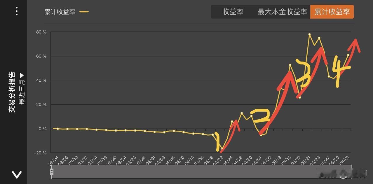 交易就是填坑游戏，亏货一直在填亏损的坑，高手一直在填回撤的坑，大家随时都在填坑。