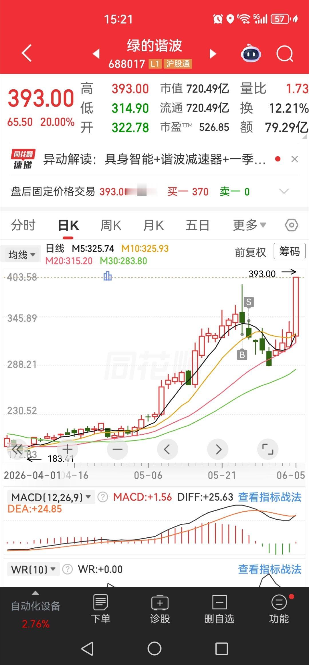 这个死货，坑了我7000多块钱，今天居然涨停了，20个厘米。