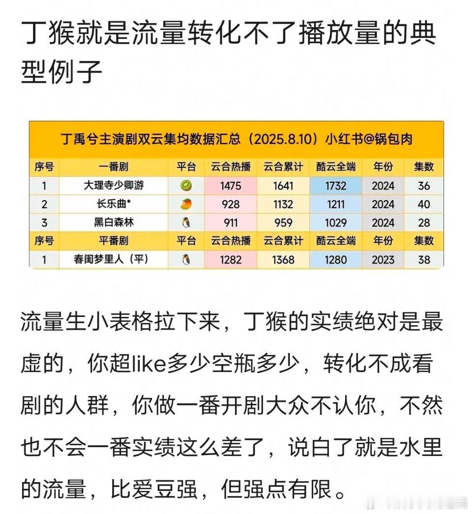 丁禹兮何止流量转化不了播放量，他的流量也很虚，吹自己钻三顶流，但是个人微博🌲和