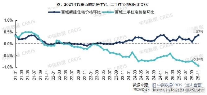 中指监测2025年1-11月百城二手住宅价格累计下跌7.46%，跌幅较2024