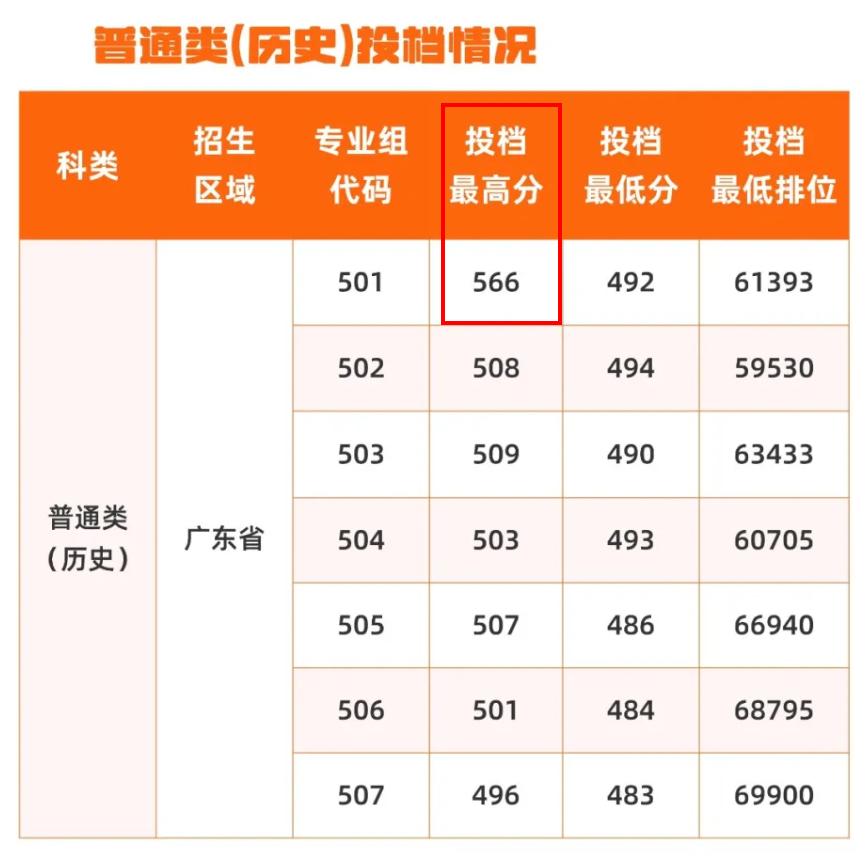 谁是今年广东高考的“高分低就王”？答案或许隐藏在今年专科普通批录取之中。某位历