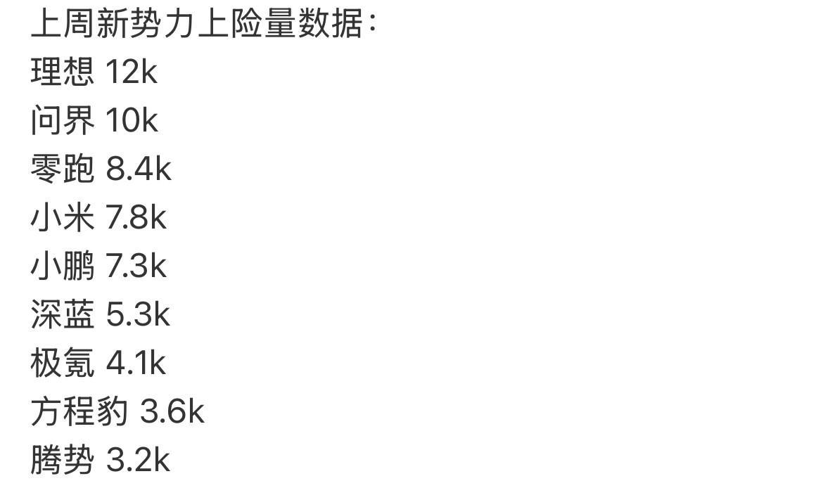 问界上周大爆发啊。上周新势力销量终于出来了，这周最大的看点很明显是问界，得益于