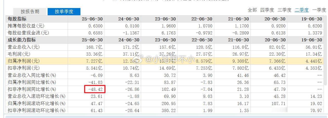传音卖小米，越卖越亏？传音二季度营收下降6%，扣非利润下降48%，毛利率20.8