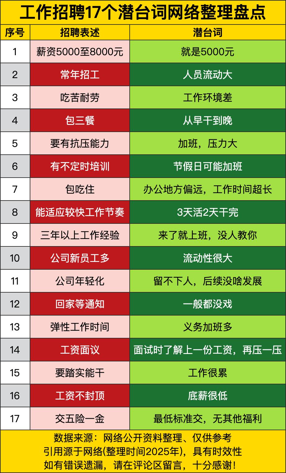 薪资5000至8000元，实际就是5000元；常年招工，说明人员流动大；吃苦耐劳