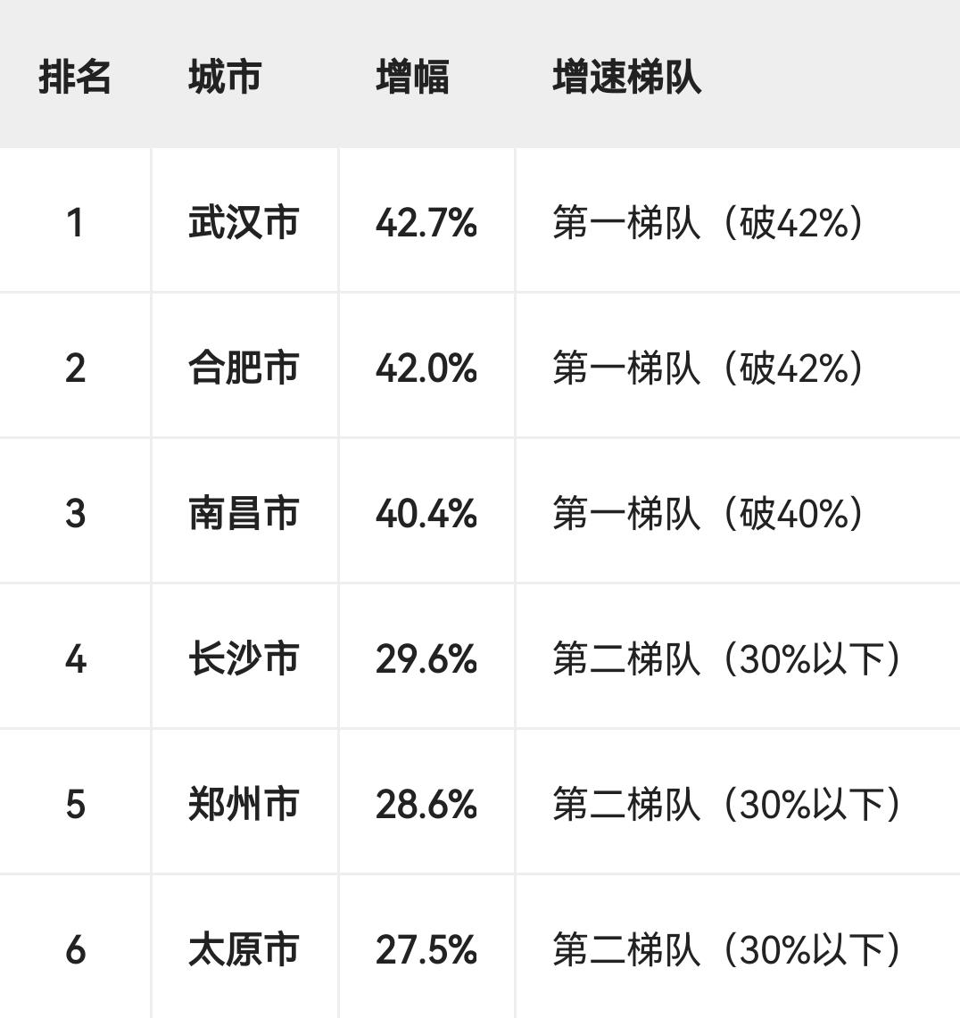 根据“中部六大省会城市过去五年（2020-2025）GDP数据”表，按增幅从高到