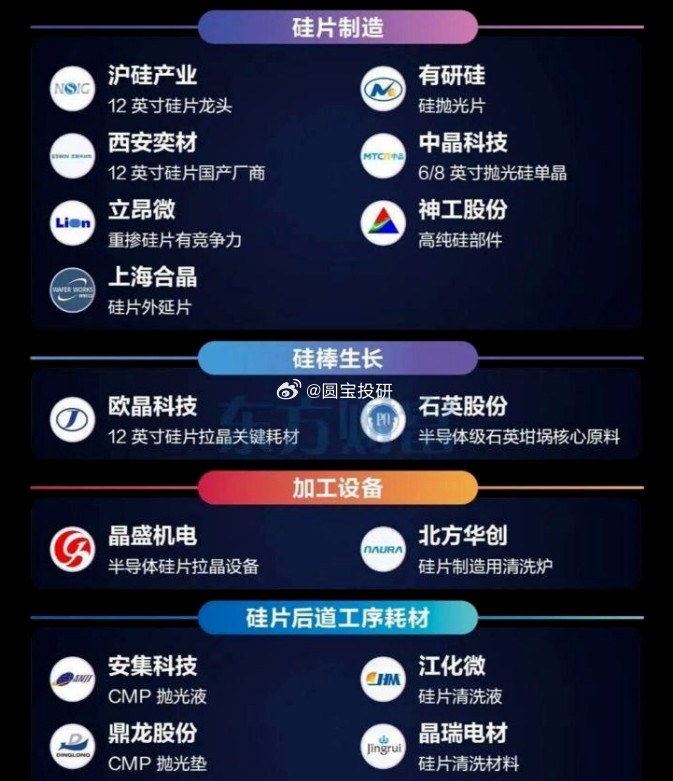 半导体硅片1）国内半导体硅片厂商在取消销售折让后，已开始明确酝酿新一轮直接涨价，