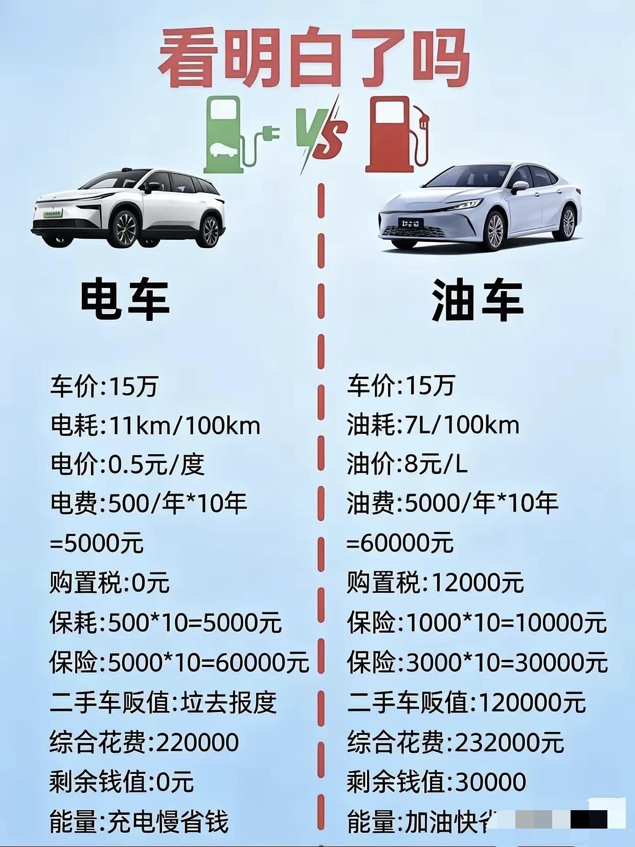 五年算账，电车真比油车香在当前这个油价高企、技术成熟的时代，选择电车已经不是