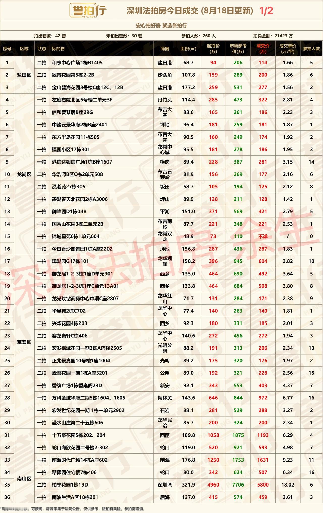 深圳法拍房：8.18成交，好房很火~1、翠景花园，一拍没人要，这次超一拍价成交