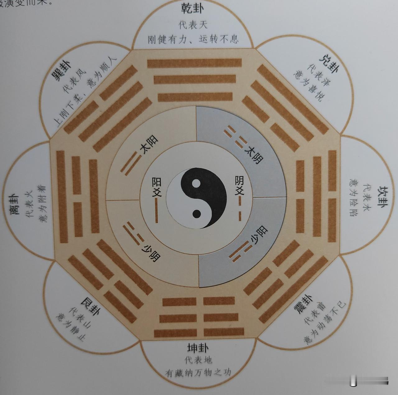 别把《易经》当玄学算命书！一阴一阳谓之道，正是毛主席讲的对立统一；八卦推演