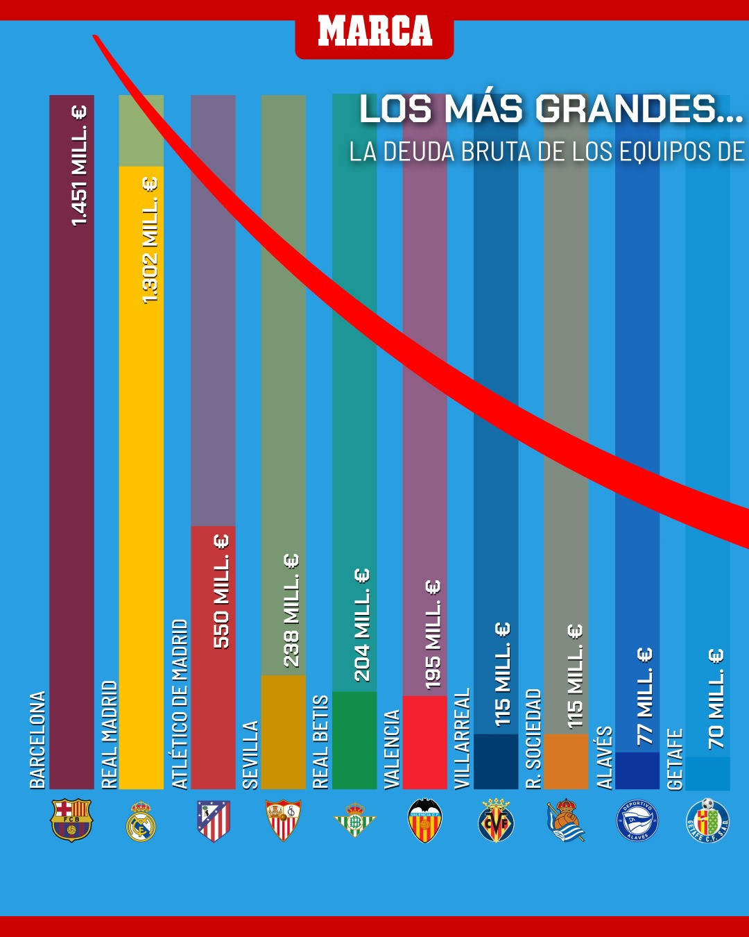 根据《金融时报》的数据，所有西班牙俱乐部的总债务⬇️皇马