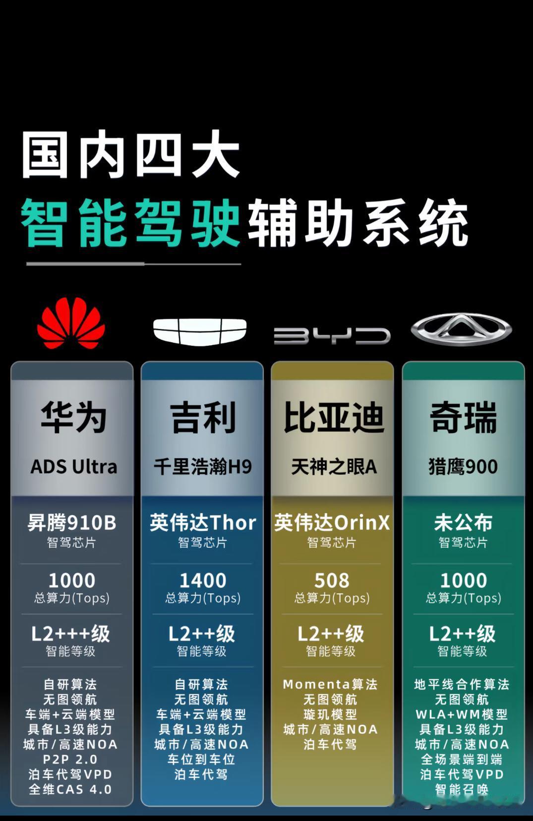 四大智能驾驶辅助系统，有你在用的这款吗？在国内智驾领域，华为ADS无疑是“老