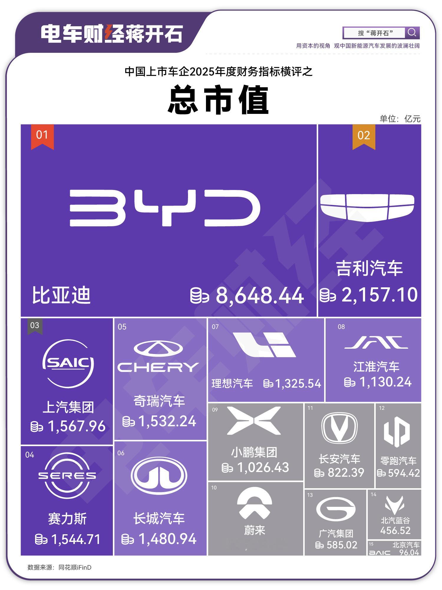 每次做中国车企市值排名的时候，都在纠结：要不要加上小米汽车？不加吧，小米汽车已经