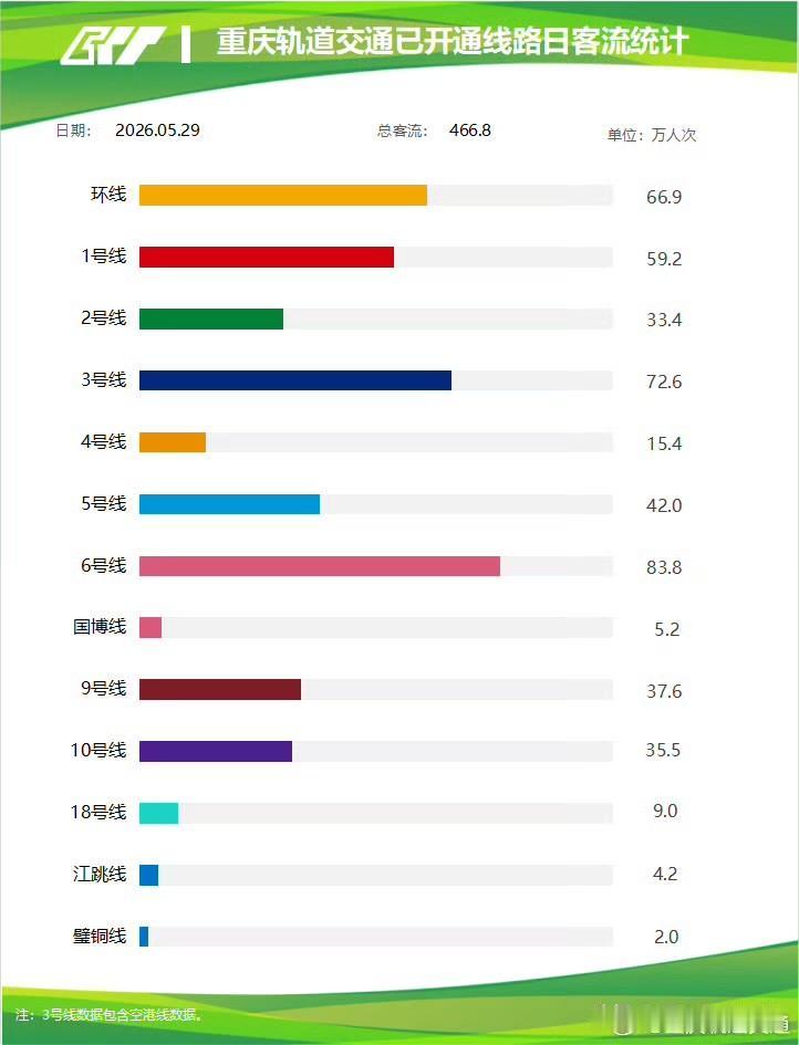 5月29日重庆地铁客流数据来了，全网总客流466.8万人次，各线路排名差距很有意