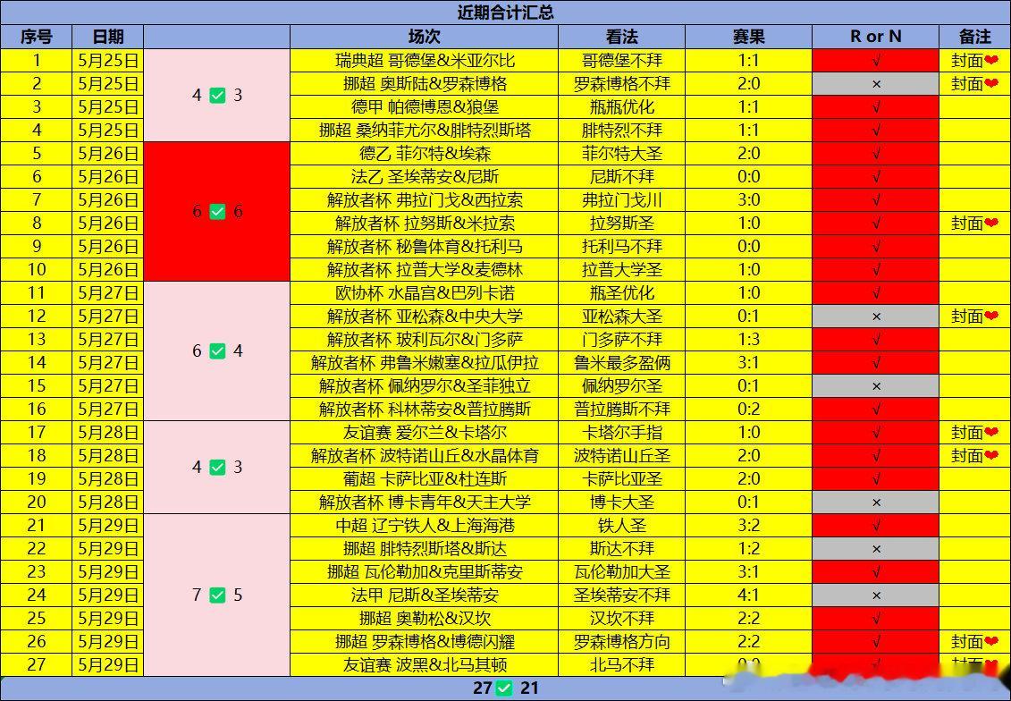 本周目前27✔21好评78%目标争取突破80%封面❤④联鸿