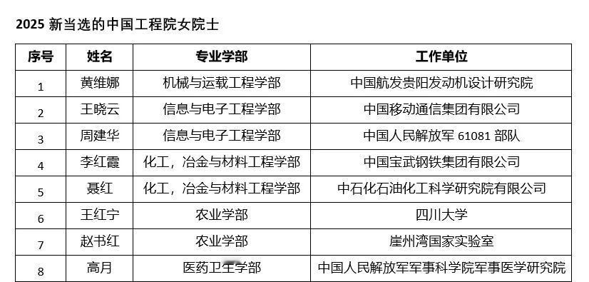 喜讯！今年新增13名女性院士！喜讯！11月21日，两院公布了2025年院士的增