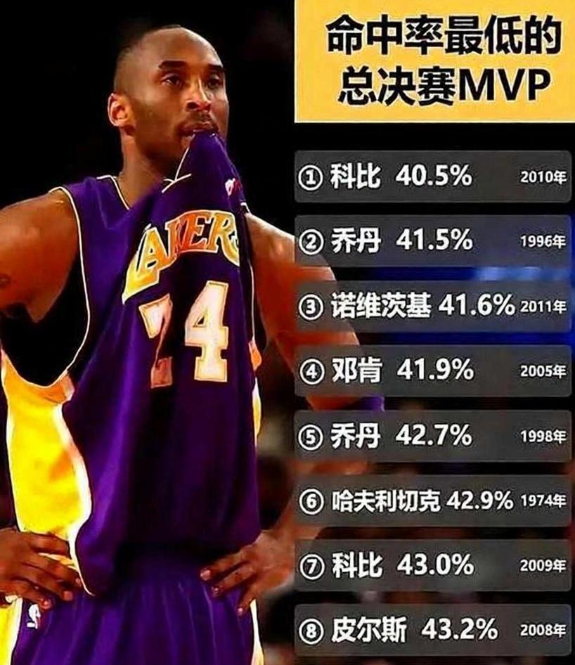 科比生涯命中率才44.7%，打铁实至名归？先看数据科比到底有多铁生