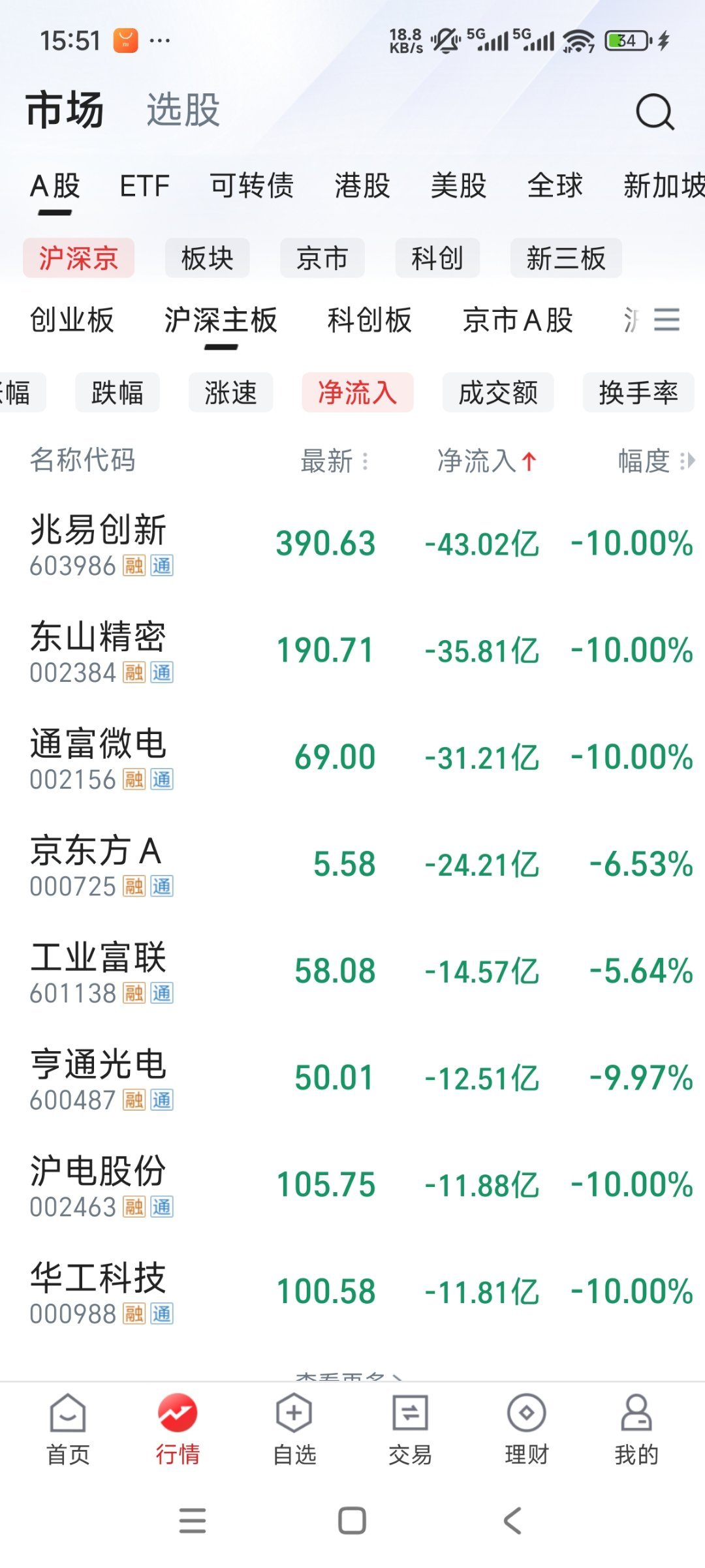 这流出的资金量真夸张