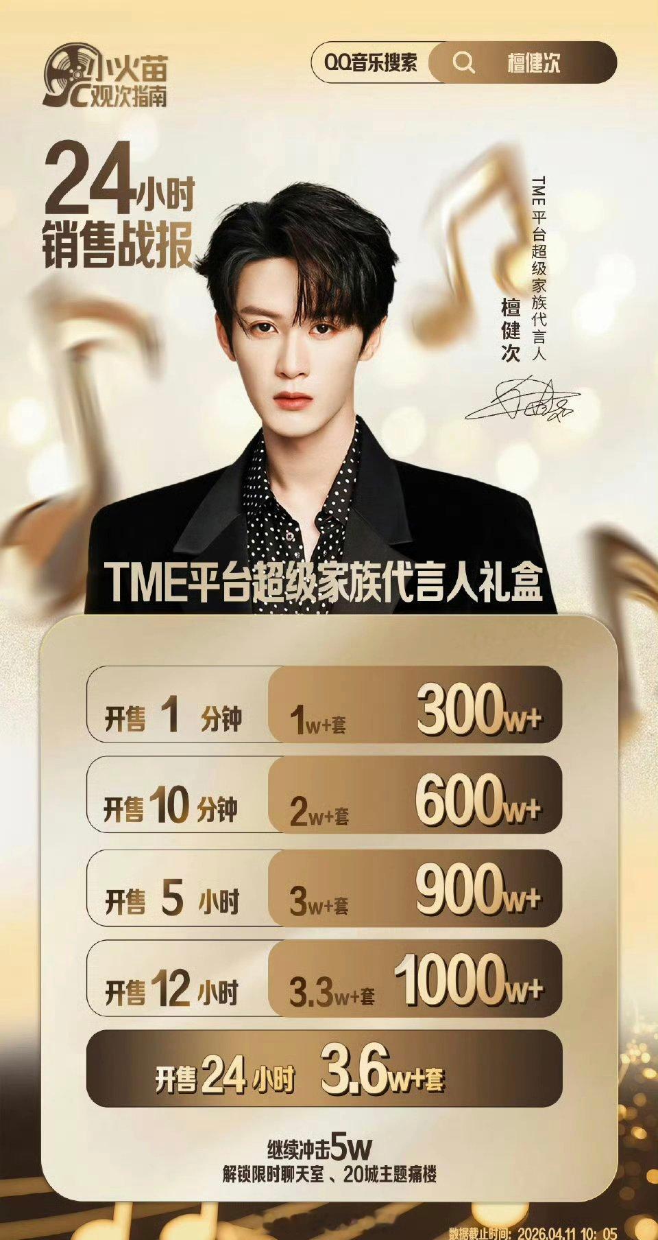 檀健次超级家族代言人礼盒24h销售战报！