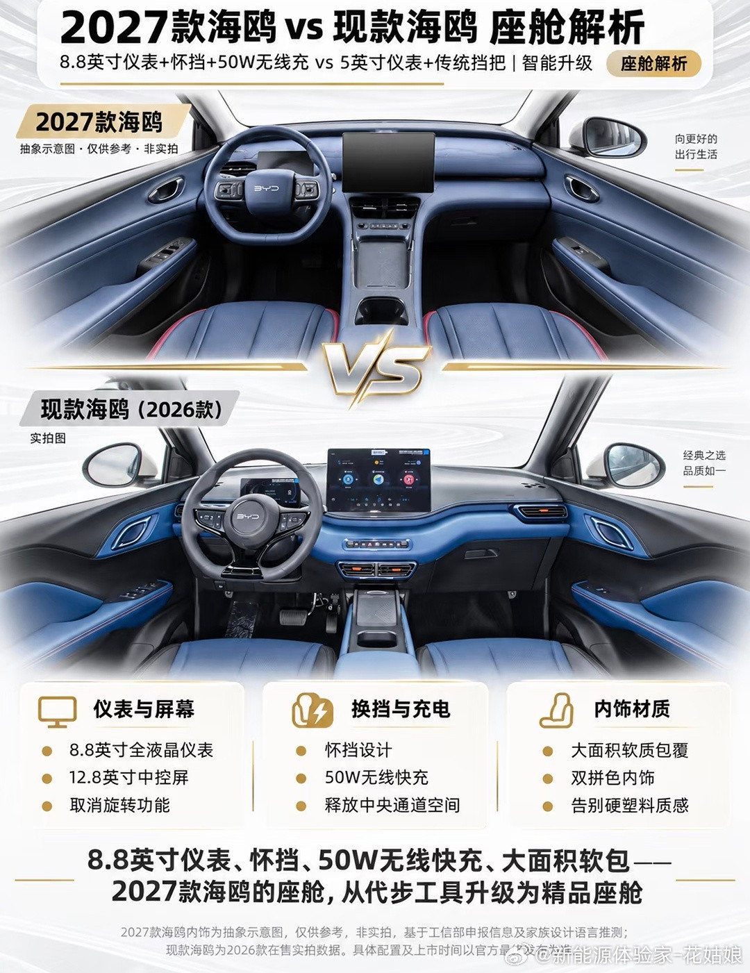 直接从A00干到A0级，第二代海鸥外观一改之前呆萌感，线条更硬朗，车长直接加425mm，电机提升40