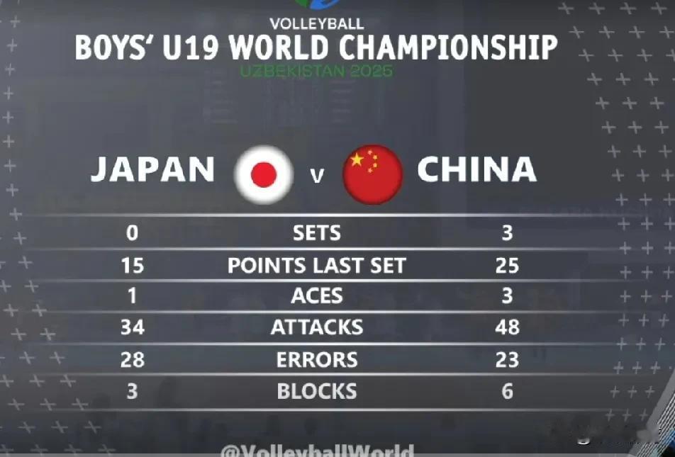 【中国U19男排3-0战胜日本队】U19男排世锦赛小组赛第一轮，B组的中国男排