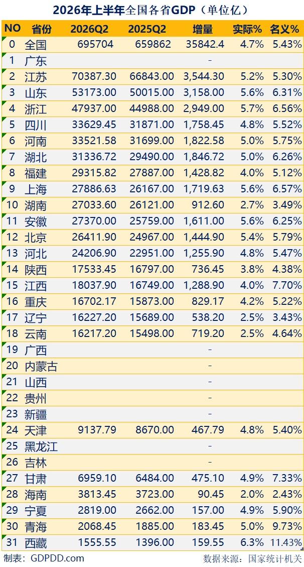 2026上半年全国各省GDP数据，23个省数据已出，还有8个省没统计出来，包括排
