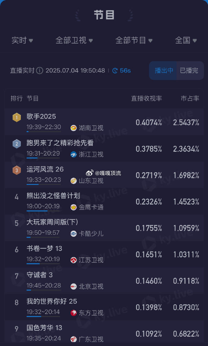 歌手开播收视率歌手直播刚刷到数据真的被惊到！这开播势头也太猛了吧，果然好节目从