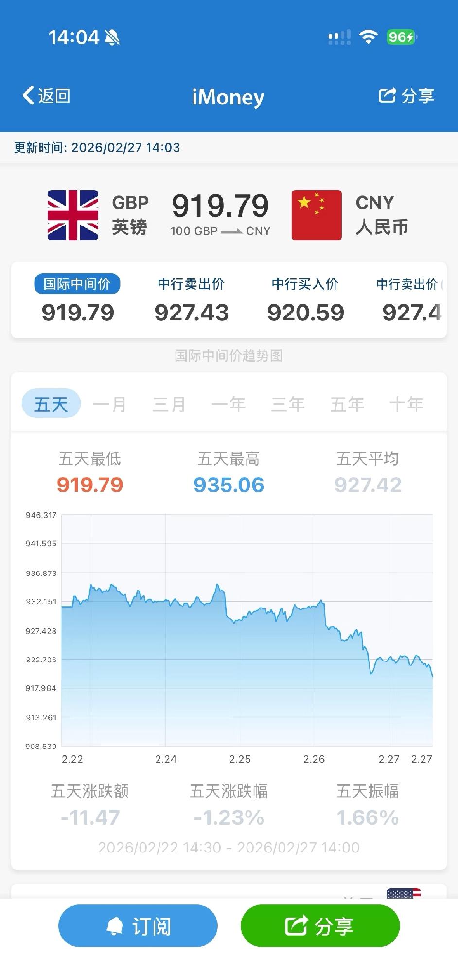 英镑汇率又有新动态啦！2月27日英镑兑人民币汇率跌破9.2啦，这走势有点猛哦。最