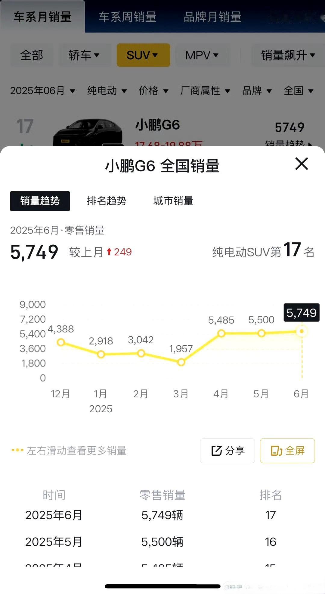 小鹏G6上市后，销量维持在5-6000台区间，其实也可以了。后面跟G7一起，一