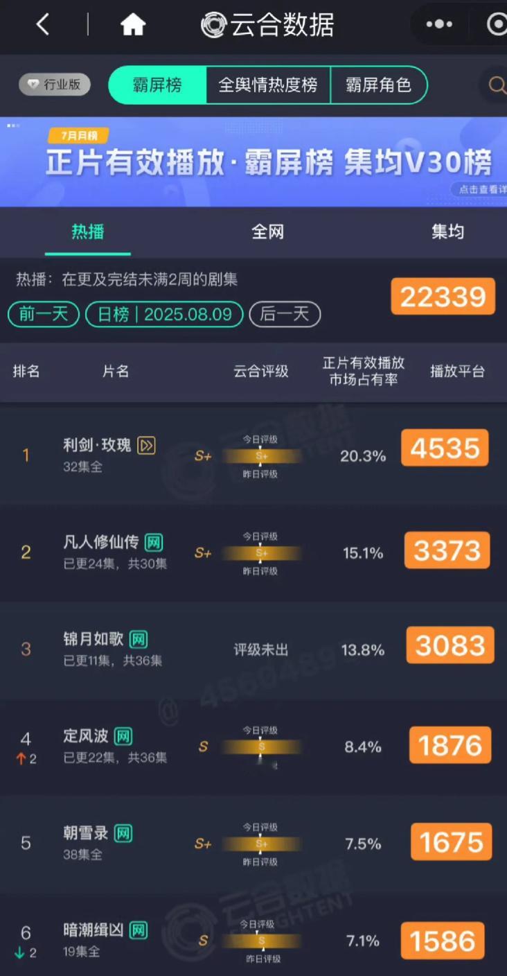 利剑玫瑰收视率迪丽热巴的号召力真牛逼，利剑玫瑰这种正剧题材，在前后两个大IP古偶