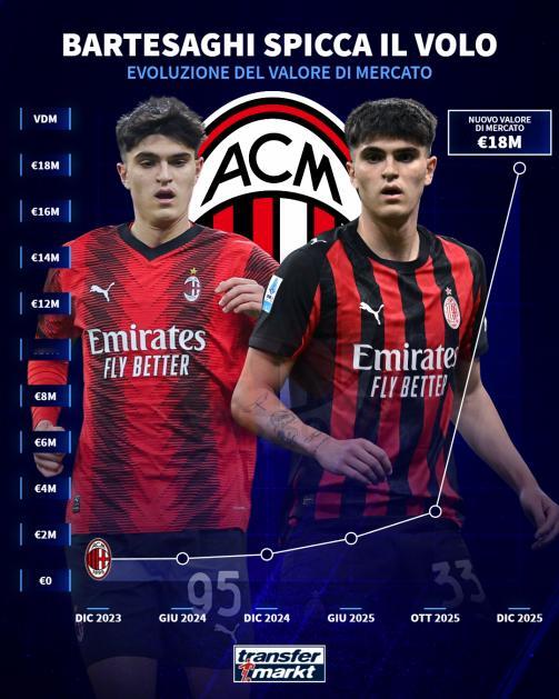 AC米兰德转更新意甲身价，巴特萨吉狂涨1500万，至1800万。帕夫洛维奇上涨