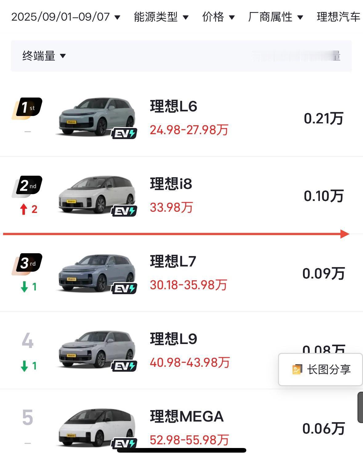吵归吵，闹归闹理想i8和特斯拉ModelYL注定是一对解不开的冤家9月首周