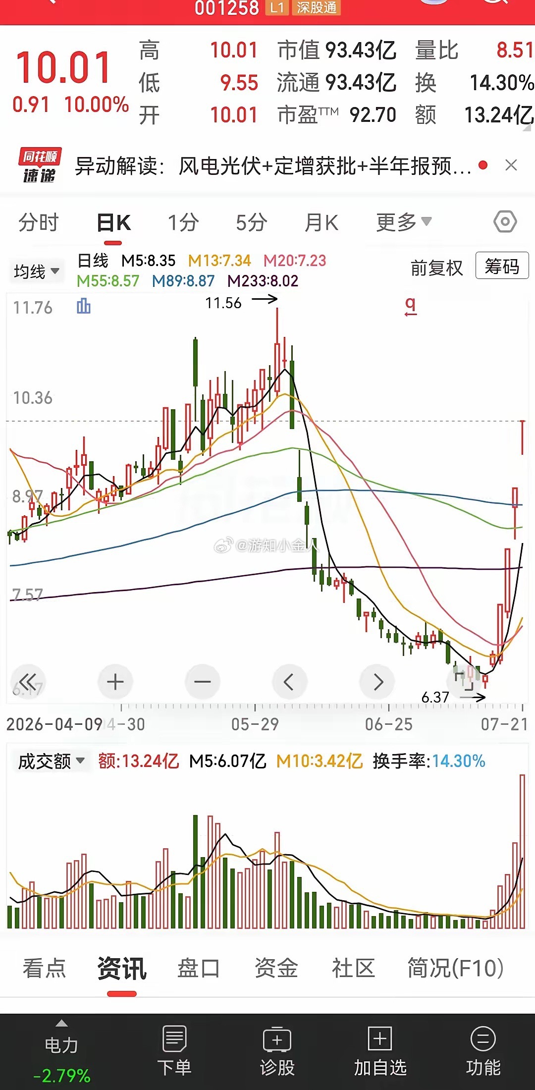 其实这就是典型的反抽。最近市场情绪很差，不过这支股票前面都已经跌了那么久了，当市