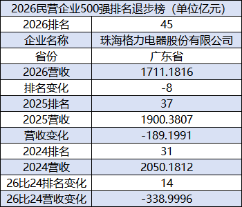 2026民企500强: 格力电器排名下降8位, 降至第45位, 排名连续两年下滑
