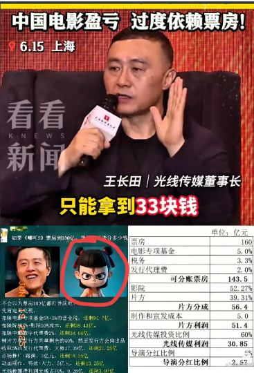 资本的吃相真的太难看了！《哪吒2》159亿票房，王长田拿走将近52亿，反而嫌弃