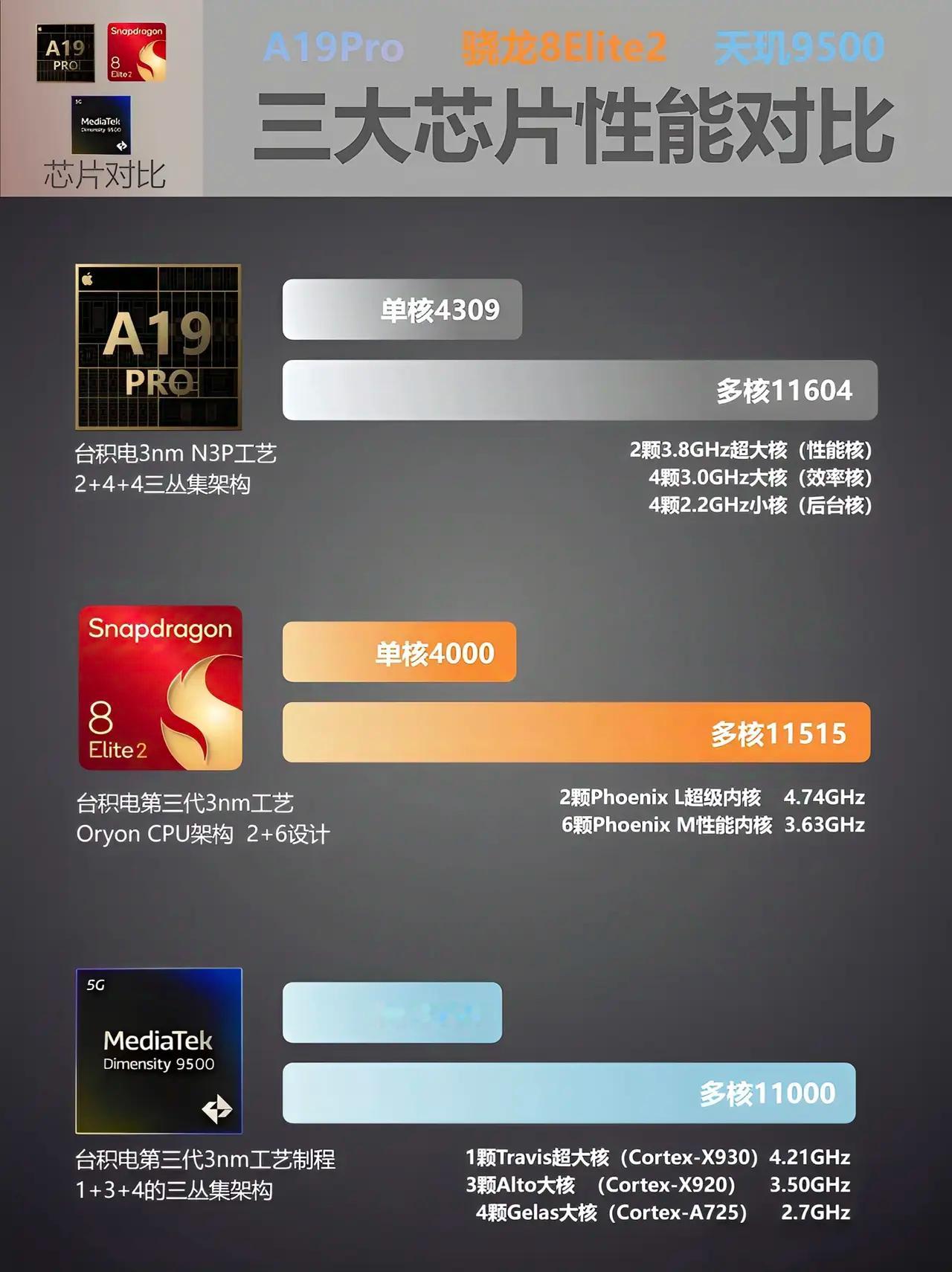 三大芯片性能对比：A19Pro、骁龙8Elite2、天玑9500​​​