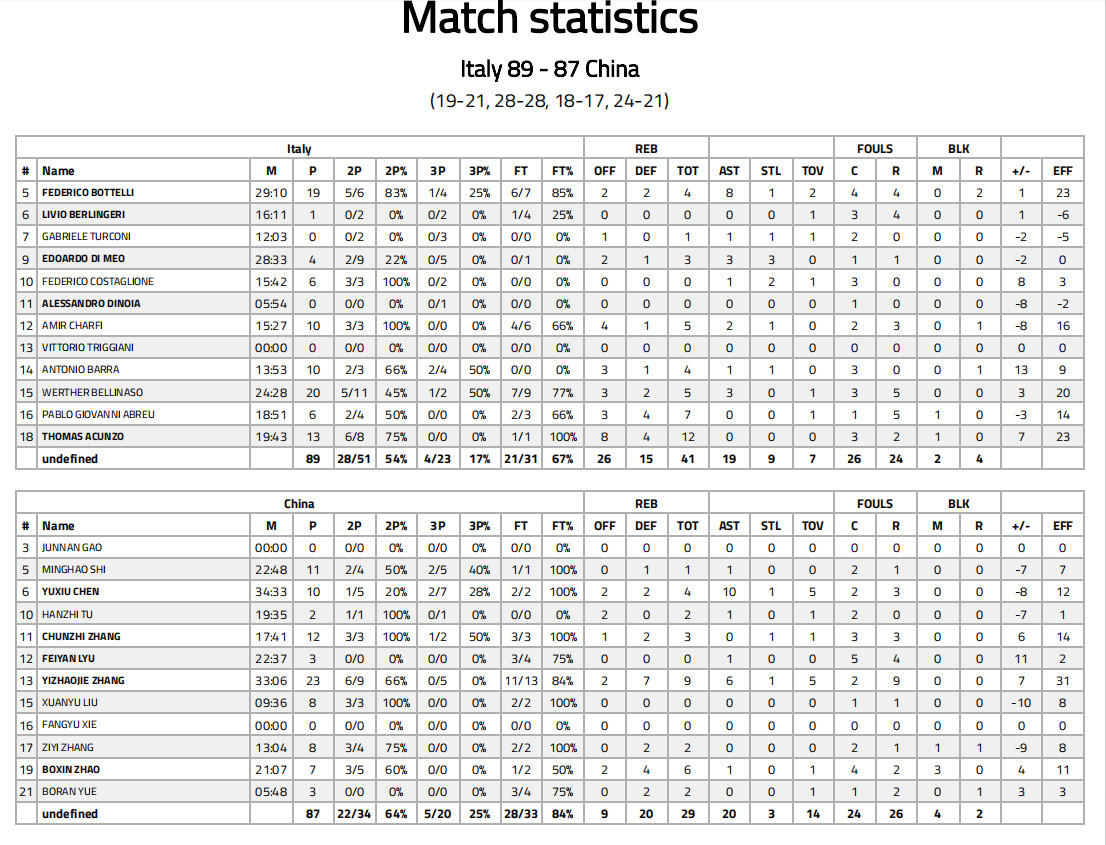 今天早上中国U1787-89意大利U17男篮具体数据张懿赵杰23分9篮板6助